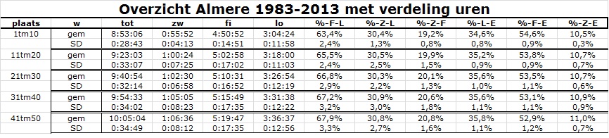 tabel 30 jaar almere overzicht